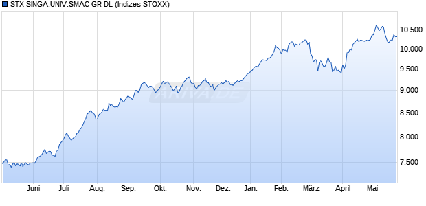 STX SINGA.UNIV.SMAC GR DL Chart