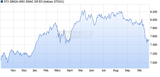 STX SINGA.UNIV.SMAC GR EO Chart