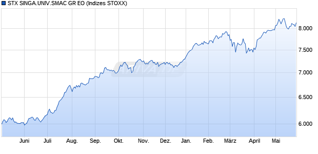 STX SINGA.UNIV.SMAC GR EO Chart