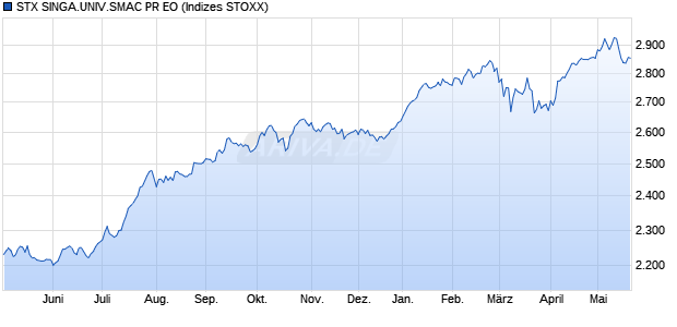 STX SINGA.UNIV.SMAC PR EO Chart