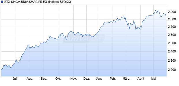 STX SINGA.UNIV.SMAC PR EO Chart