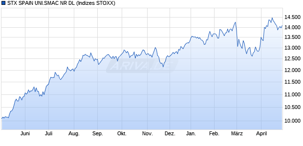 STX SPAIN UNI.SMAC NR DL Chart