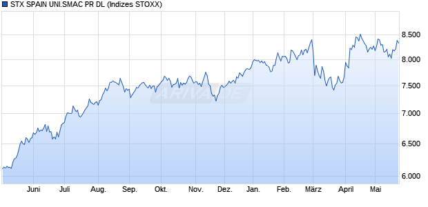 STX SPAIN UNI.SMAC PR DL Chart