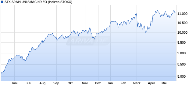 STX SPAIN UNI.SMAC NR EO Chart