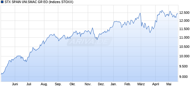 STX SPAIN UNI.SMAC GR EO Chart