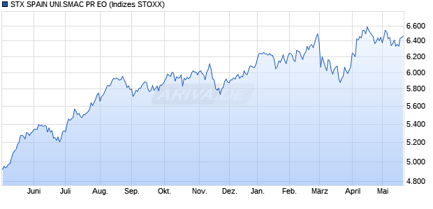 STX SPAIN UNI.SMAC PR EO Chart