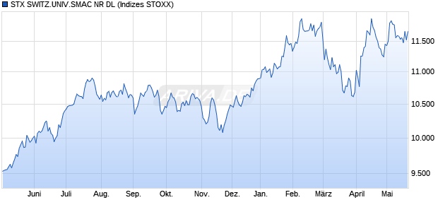 STX SWITZ.UNIV.SMAC NR DL Chart