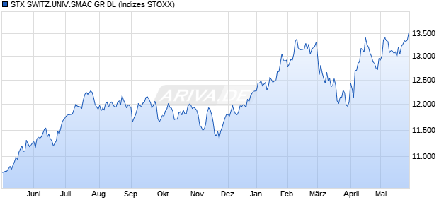 STX SWITZ.UNIV.SMAC GR DL Chart