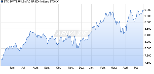 STX SWITZ.UNI.SMAC NR EO Chart