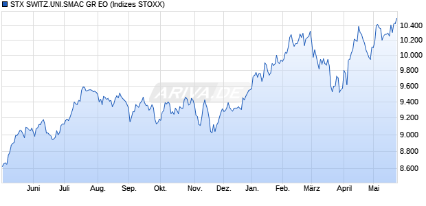 STX SWITZ.UNI.SMAC GR EO Chart
