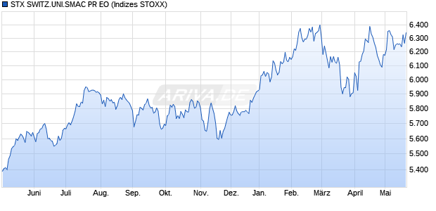 STX SWITZ.UNI.SMAC PR EO Chart