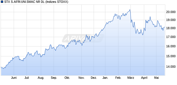 STX S.AFRI.UNI.SMAC NR DL Chart