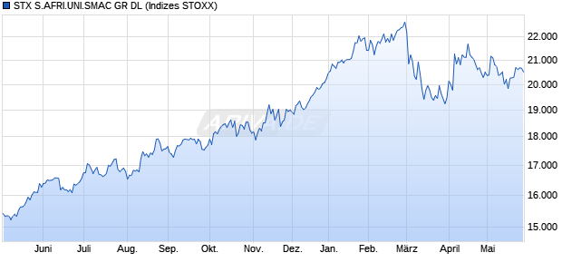STX S.AFRI.UNI.SMAC GR DL Chart