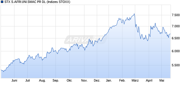 STX S.AFRI.UNI.SMAC PR DL Chart