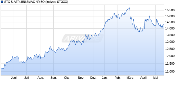STX S.AFRI.UNI.SMAC NR EO Chart