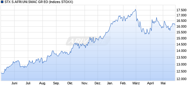 STX S.AFRI.UNI.SMAC GR EO Chart