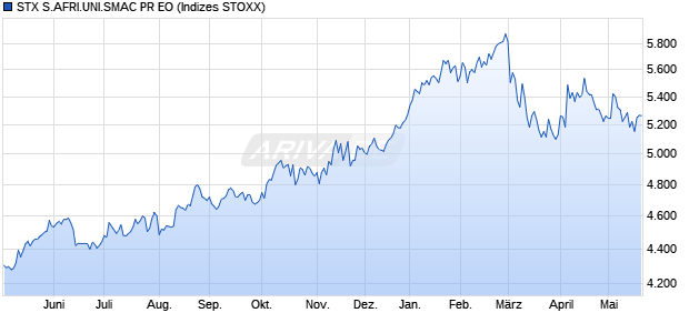 STX S.AFRI.UNI.SMAC PR EO Chart