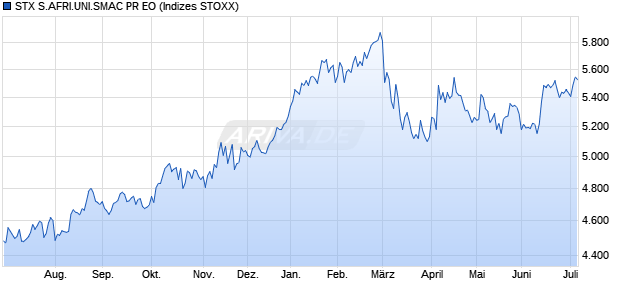 STX S.AFRI.UNI.SMAC PR EO Chart