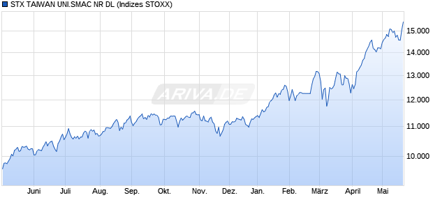 STX TAIWAN UNI.SMAC NR DL Chart