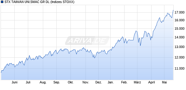 STX TAIWAN UNI.SMAC GR DL Chart