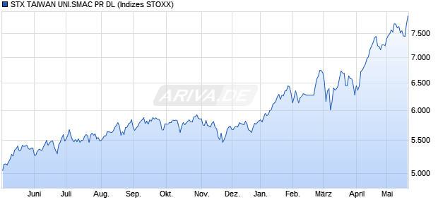 STX TAIWAN UNI.SMAC PR DL Chart