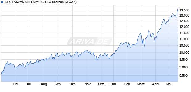 STX TAIWAN UNI.SMAC GR EO Chart