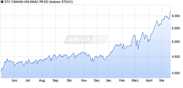 STX TAIWAN UNI.SMAC PR EO Chart