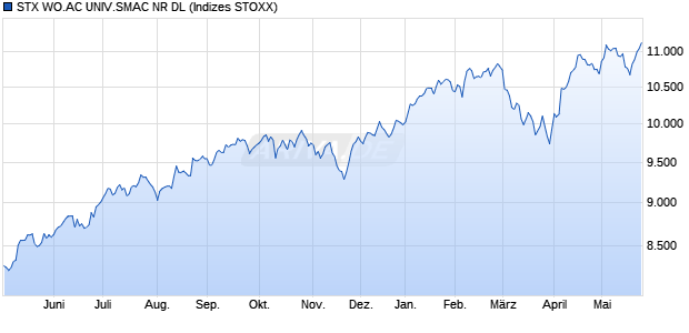 STX WO.AC UNIV.SMAC NR DL Chart