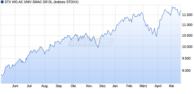 STX WO.AC UNIV.SMAC GR DL Chart
