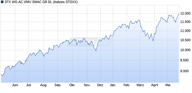 STX WO.AC UNIV.SMAC GR DL Chart