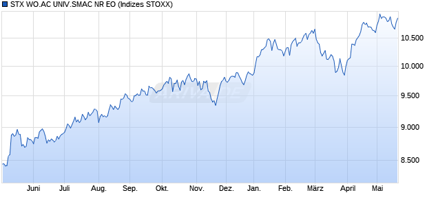 STX WO.AC UNIV.SMAC NR EO Chart
