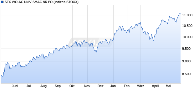 STX WO.AC UNIV.SMAC NR EO Chart