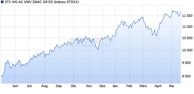 STX WO.AC UNIV.SMAC GR EO Chart