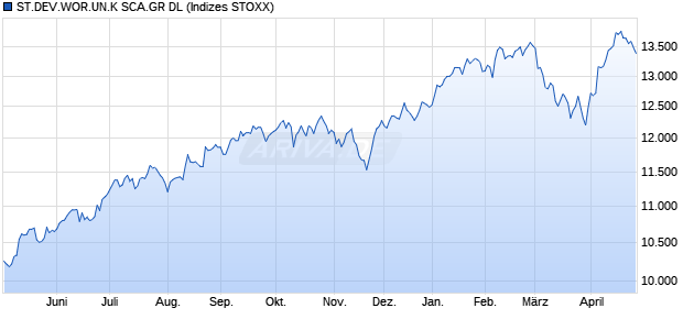STX.DEV.WORLD K SC GR DL Chart