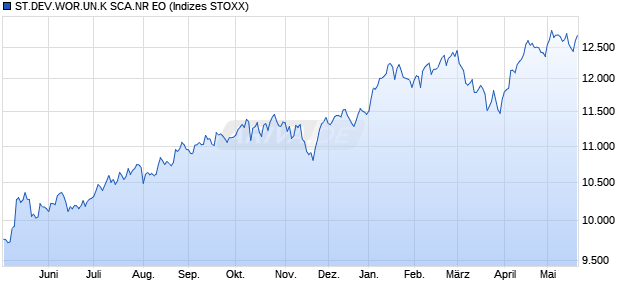 ST.DEV.WOR.UN.K SCA.NR EO Chart