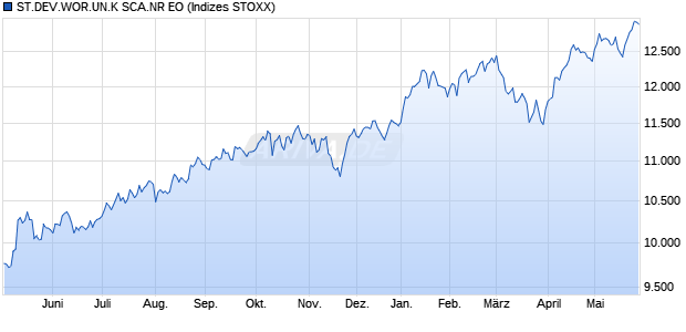 ST.DEV.WOR.UN.K SCA.NR EO Chart
