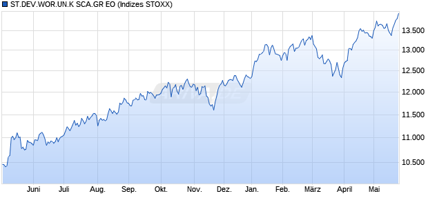 ST.DEV.WOR.UN.K SCA.GR EO Chart