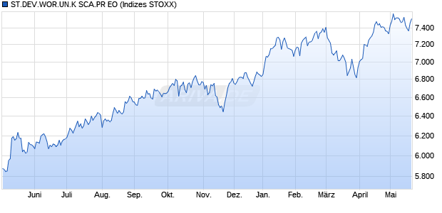 ST.DEV.WOR.UN.K SCA.PR EO Chart