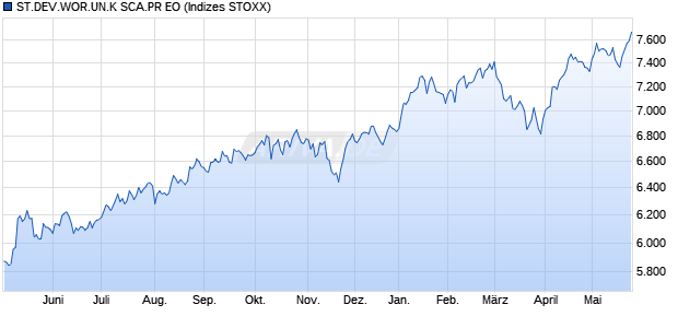 ST.DEV.WOR.UN.K SCA.PR EO Chart