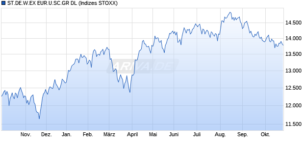 ST.DE.W.EX EUR.U.SC.GR DL Chart