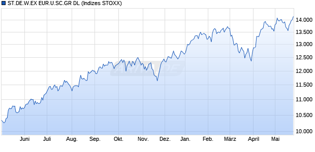 ST.DE.W.EX EUR.U.SC.GR DL Chart