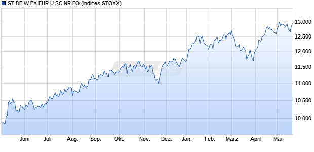ST.DE.W.EX EUR.U.SC.NR EO Chart