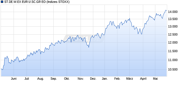 ST.DE.W.EX EUR.U.SC.GR EO Chart