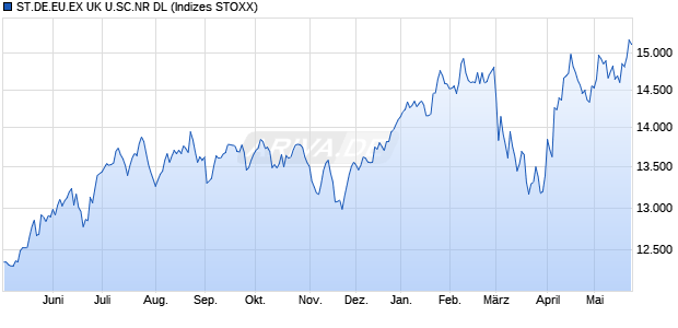 ST.DE.EU.EX UK U.SC.NR DL Chart