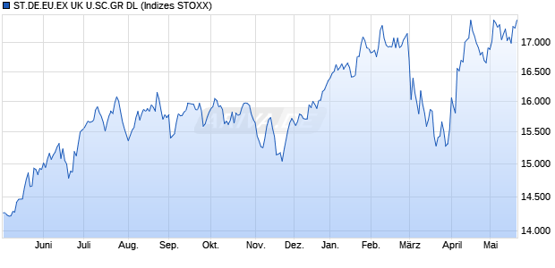 ST.DE.EU.EX UK U.SC.GR DL Chart