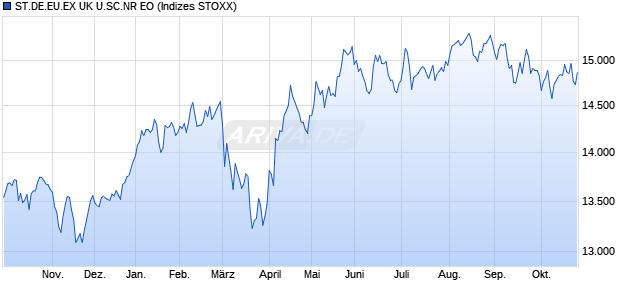 ST.DE.EU.EX UK U.SC.NR EO Chart