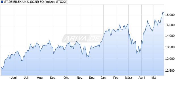 ST.DE.EU.EX UK U.SC.NR EO Chart