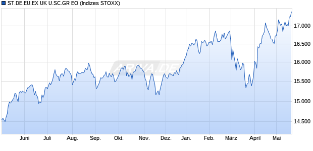 ST.DE.EU.EX UK U.SC.GR EO Chart