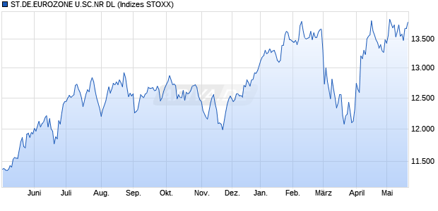 ST.DE.EUROZONE U.SC.NR DL Chart