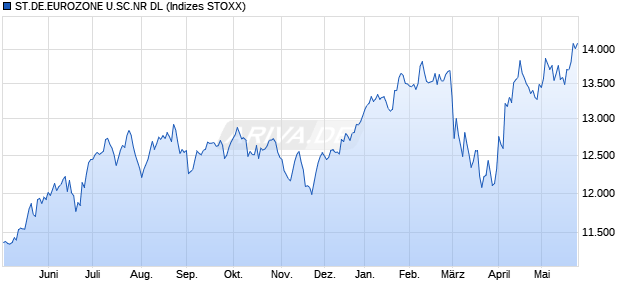 ST.DE.EUROZONE U.SC.NR DL Chart